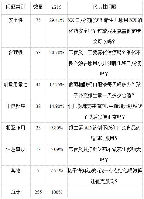 基于互聯(lián)網(wǎng)問診平臺(tái)的兒童藥物咨詢特點(diǎn)分析 基于互聯(lián)網(wǎng)問診平臺(tái)的兒童藥物咨詢特點(diǎn)分析